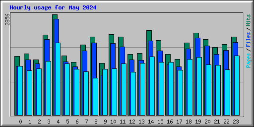 Hourly usage for May 2024